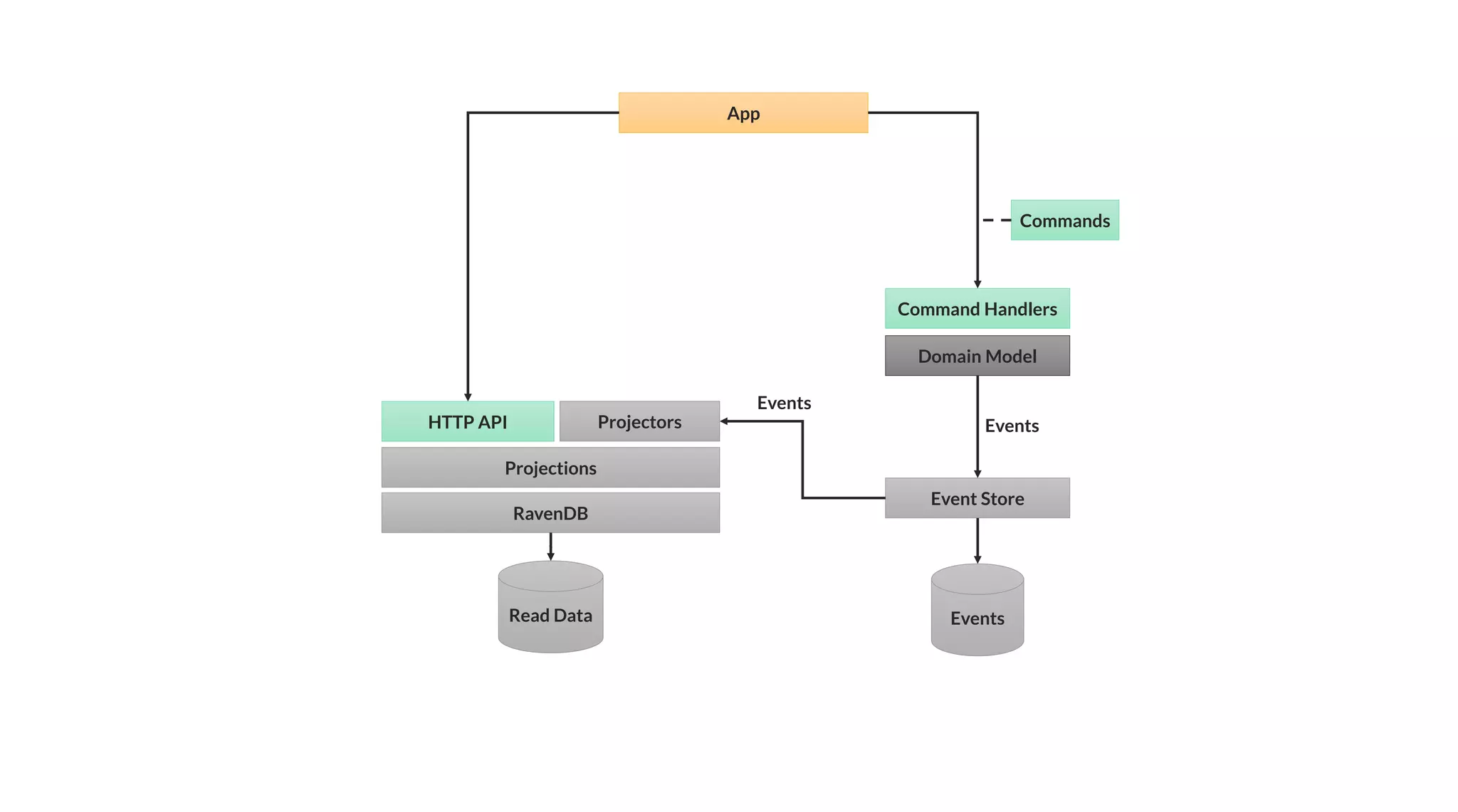 Command Handlers
Commands
Domain Model
Event Store
Events
App
Read Data
RavenDB
Projectors
Events
HTTP API
Projections
Events
 