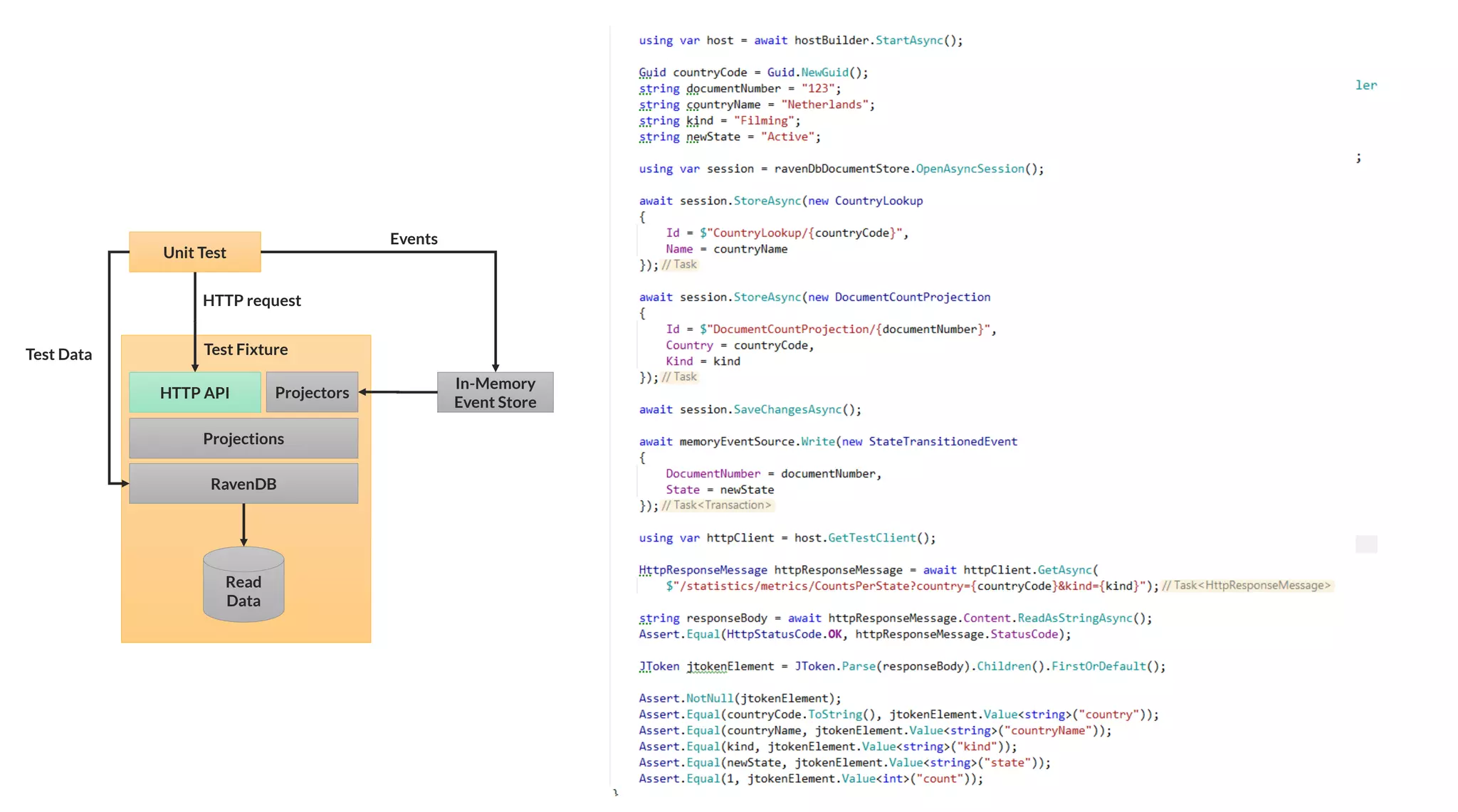 Test Fixture
In-Memory
Event Store
Read
Data
RavenDB
Projectors
Events
HTTP API
Projections
Unit Test
HTTP request
Test Data
 