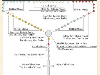 Responseforthefollowing:havemercyonus. 
Godourfatherinheaven 
Godtheson,redeemeroftheworld 
Godtheholyspirit 
Holytrinity,onegod 
Responseforthefollowing:prayforus.  