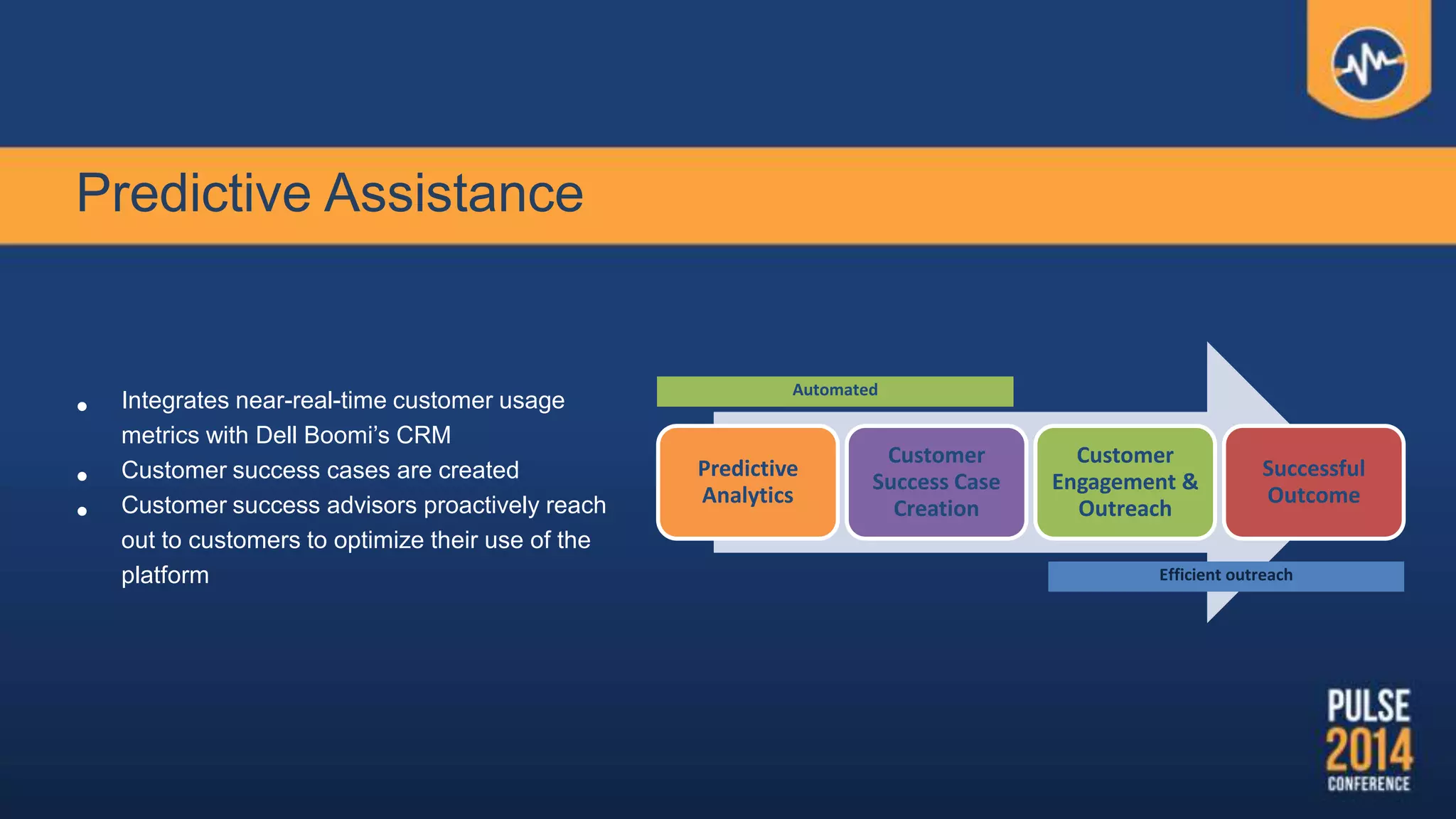 Predictive Assistance
• Integrates near-real-time customer usage
metrics with Dell Boomi‟s CRM
• Customer success cases are created
• Customer success advisors proactively reach
out to customers to optimize their use of the
platform
Predictive
Analytics
Customer
Success Case
Creation
Customer
Engagement &
Outreach
Successful
Outcome
Automated
Efficient outreach
 