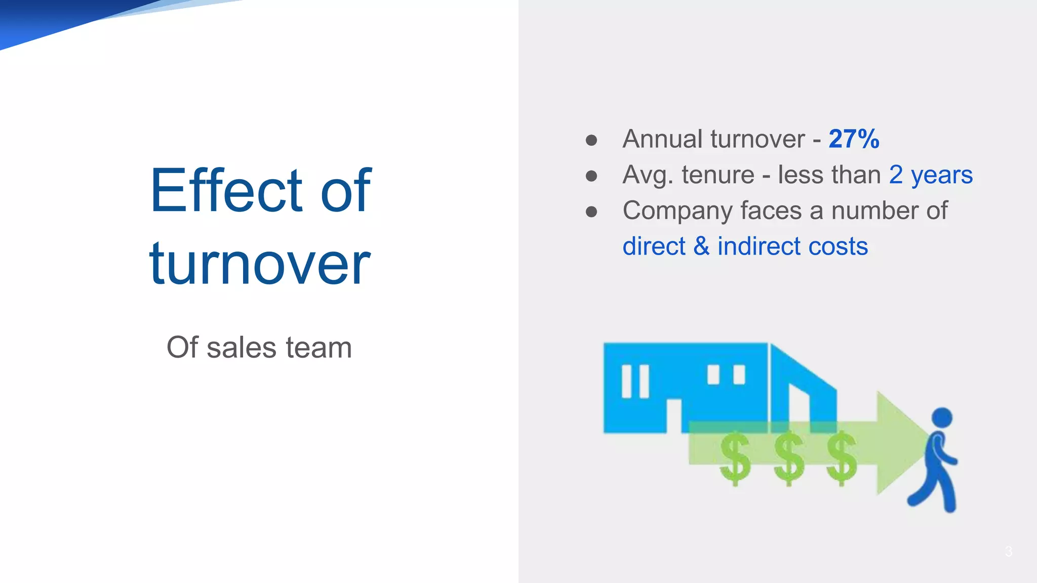Effect of
turnover
● Annual turnover - 27%
● Avg. tenure - less than 2 years
● Company faces a number of
direct & indirect costs
3
Of sales team
 