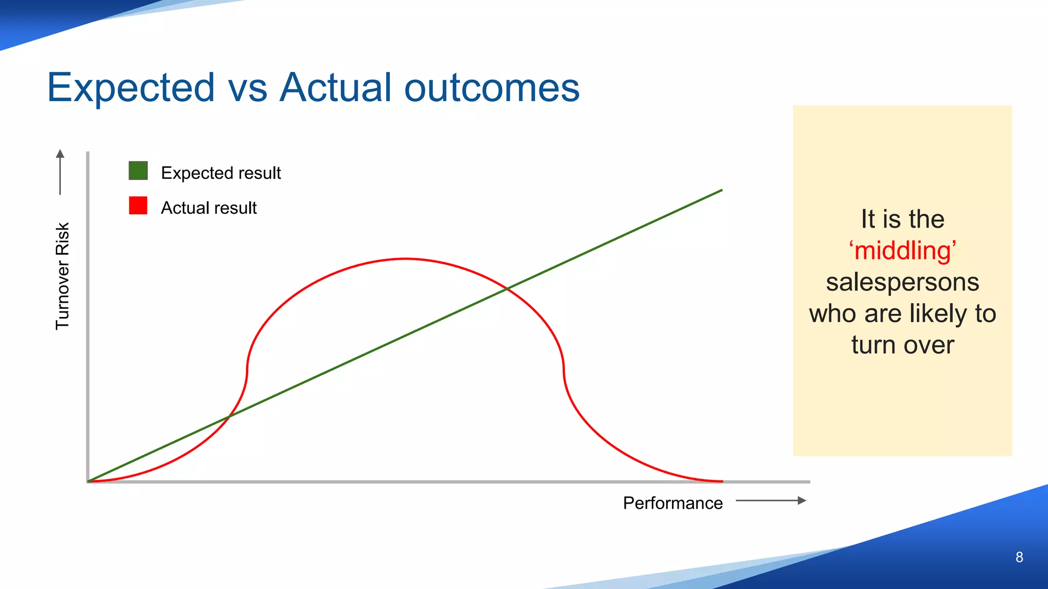 Expected vs Actual outcomes
8
Performance
TurnoverRisk
Expected result
Actual result
It is the
‘middling’
salespersons
who are likely to
turn over
 