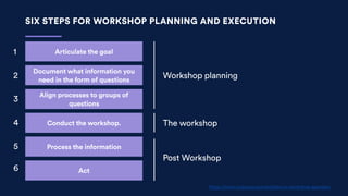 SIX STEPS FOR WORKSHOP PLANNING AND EXECUTION
Articulate the goal
Document what information you
need in the form of questi...
