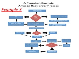 Prep Program Flowcharts How to prepare a flow chart | PPT
