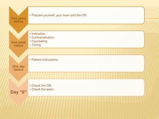 Two years 
before 
• Prepare yourself, your team and the OR. 
One week 
before 
• Indication. 
• Contraindication. 
• Counseling. 
• Timing 
One day 
before 
• Patient instructions. 
Day “0” 
• Check the OR. 
• Check the team. 
 