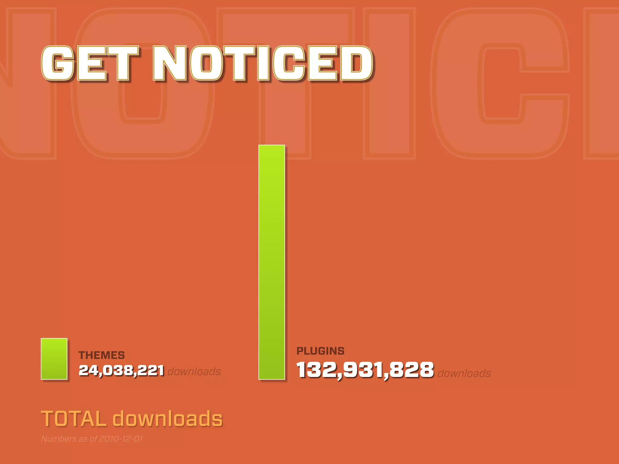 NOTICE
 GET NOTICED




         THEMES                 PLUGINS
         24,038,221 downloads   132,931,828 downloads

 TOTAL downloads
 Numbers as of 2010-12-01
 