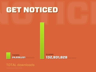 NOTICE
 GET NOTICED




         THEMES                 PLUGINS
         24,038,221 downloads   132,931,828 downloads

 TOTAL downloads
 Numbers as of 2010-12-01
 