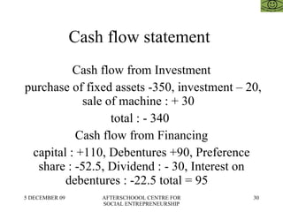 Cash flow statement  Cash flow from Investment purchase of fixed assets -350, investment – 20, sale of machine : + 30  total : - 340  Cash flow from Financing capital : +110, Debentures +90, Preference share : -52.5, Dividend : - 30, Interest on debentures : -22.5 total = 95  