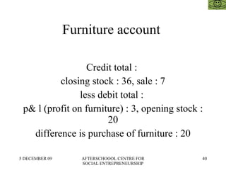 Furniture account  Credit total :  closing stock : 36, sale : 7 less debit total :  p& l (profit on furniture) : 3, opening stock : 20 difference is purchase of furniture : 20 