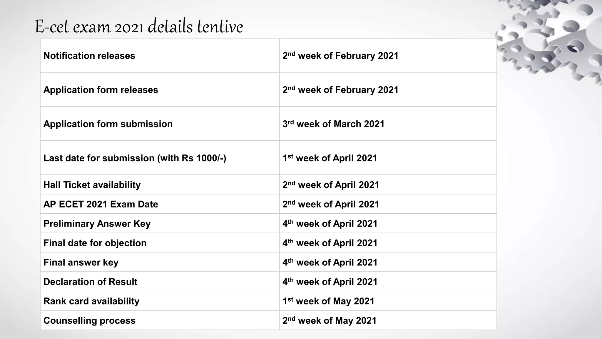 E-cet exam 2021 details tentive
Notification releases 2nd week of February 2021
Application form releases 2nd week of February 2021
Application form submission 3rd week of March 2021
Last date for submission (with Rs 1000/-) 1st week of April 2021
Hall Ticket availability 2nd week of April 2021
AP ECET 2021 Exam Date 2nd week of April 2021
Preliminary Answer Key 4th week of April 2021
Final date for objection 4th week of April 2021
Final answer key 4th week of April 2021
Declaration of Result 4th week of April 2021
Rank card availability 1st week of May 2021
Counselling process 2nd week of May 2021
 