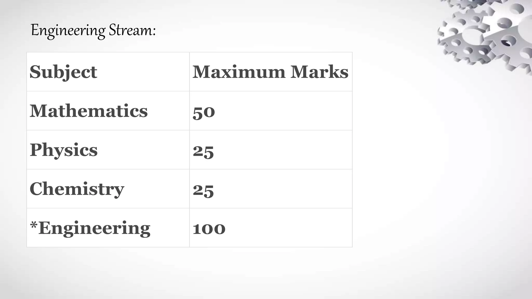 Engineering Stream:
Subject Maximum Marks
Mathematics 50
Physics 25
Chemistry 25
*Engineering 100
 