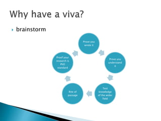  brainstorm
Prove you
wrote it
Prove you
understand
it
Test
knowledge
of the wider
field
Rite of
passage
Proof your
research is
PhD
standard
 