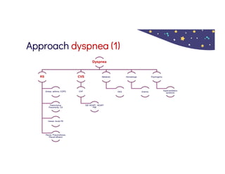 Approach dyspnea (1)
Dyspnea
RS
Airway: asthma, COPD
Parenchyma:
Pneumonia, CA
Vessel: Acute PE
Pleura: Pneumothorax,
Pleural effusion
CVS
CHF
DIE HEART, HEART
PMI
Metabolic
DKA
Hematologic
Anemia
Psychogenic
Hyperventilation
syndrome
 