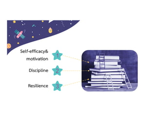 3
Resilience
1
Self-efficacy&
motivation
2
Discipline
 