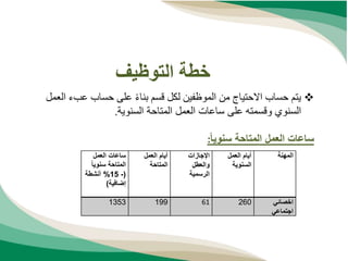 ‫التوظيف‬ ‫خطة‬

‫عب‬ ‫حساب‬ ‫على‬ ً‫ء‬‫بنا‬ ‫قسم‬ ‫لكل‬ ‫الموظفين‬ ‫من‬ ‫االحتياج‬ ‫حساب‬ ‫يتم‬
‫العمل‬ ‫ء‬
‫على‬ ‫وقسمته‬ ‫السنوي‬
‫السنوية‬ ‫المتاحة‬ ‫العمل‬ ‫ساعات‬
.
‫سنويا‬ ‫المتاحة‬ ‫العمل‬ ‫ساعات‬
:
‫المهنة‬
‫العمل‬ ‫أيام‬
‫السنوية‬
‫اإلجازات‬
‫والعطل‬
‫الرسمية‬
‫العمل‬ ‫أيام‬
‫المتاحة‬
‫العمل‬ ‫ساعات‬
‫سنويا‬ ‫المتاحة‬
(
-
15
%
‫أنشطة‬
‫إضافية‬
)
‫اخصائي‬
‫اجتماعي‬
260
61
199
1353
 