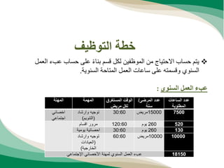 ‫التوظيف‬ ‫خطة‬

‫عب‬ ‫حساب‬ ‫على‬ ً‫ء‬‫بنا‬ ‫قسم‬ ‫لكل‬ ‫الموظفين‬ ‫من‬ ‫االحتياج‬ ‫حساب‬ ‫يتم‬
‫العمل‬ ‫ء‬
‫السنوية‬ ‫المتاحة‬ ‫العمل‬ ‫ساعات‬ ‫على‬ ‫وقسمته‬ ‫السنوي‬
.
‫السنوي‬ ‫العمل‬ ‫عبء‬
:
‫الساعات‬ ‫عدد‬
‫المطلوبة‬
‫المرضى‬ ‫عدد‬
/
‫سنة‬
‫المستغر‬ ‫الوقت‬
‫ق‬
‫مريض‬ ‫لكل‬
‫المهمة‬
‫المهنة‬
7500
15000
‫مريض‬
30:60
‫وارشاد‬ ‫توجيه‬
(
‫التنويم‬
)
‫اخصائي‬
‫اجتماعي‬
520
260
‫يوم‬
120:60
‫اقسام‬ ‫مرور‬
130
260
‫يوم‬
30:60
‫يومية‬ ‫احصائية‬
10000
10000
‫مريض‬
60:60
‫وارشاد‬ ‫توجيه‬
(
‫العيادات‬
‫الخارجية‬
)
18150
‫اإلجتماعي‬ ‫األخصائي‬ ‫لمهنة‬ ‫السنوي‬ ‫العمل‬ ‫عبء‬
 