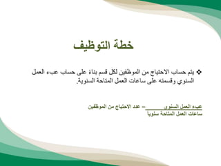 ‫التوظيف‬ ‫خطة‬

‫عب‬ ‫حساب‬ ‫على‬ ً‫ء‬‫بنا‬ ‫قسم‬ ‫لكل‬ ‫الموظفين‬ ‫من‬ ‫االحتياج‬ ‫حساب‬ ‫يتم‬
‫العمل‬ ‫ء‬
‫السنوية‬ ‫المتاحة‬ ‫العمل‬ ‫ساعات‬ ‫على‬ ‫وقسمته‬ ‫السنوي‬
.
‫السنوي‬ ‫العمل‬ ‫عبء‬
=
‫الموظفين‬ ‫من‬ ‫االحتياج‬ ‫عدد‬
‫سنويا‬ ‫المتاحة‬ ‫العمل‬ ‫ساعات‬
 