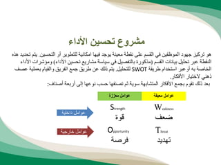 ‫التحسين‬ ‫أو‬ ‫للتطوير‬ ‫امكانية‬ ‫فيها‬ ‫يوجد‬ ‫معينة‬ ‫نقطة‬ ‫على‬ ‫القسم‬ ‫في‬ ‫الموظفين‬ ‫جهود‬ ‫تركيز‬ ‫هو‬
.
‫هذه‬ ‫تحديد‬ ‫يتم‬
‫القسم‬ ‫بيانات‬ ‫تحليل‬ ‫عبر‬ ‫النقطة‬
(
‫األداء‬ ‫تحسين‬ ‫مشاريع‬ ‫سياسة‬ ‫في‬ ‫بالتفصيل‬ ‫مذكورة‬
)
‫ومؤ‬
‫األداء‬ ‫شرات‬
‫طريقة‬ ‫استخدام‬ ‫أوعبر‬ ‫به‬ ‫الخاصة‬
SWOT
‫للتحليل‬
.
‫عص‬ ‫بعملية‬ ‫والقيام‬ ‫الفريق‬ ‫جمع‬ ‫طريق‬ ‫عن‬ ‫ذلك‬ ‫يتم‬
‫ف‬
‫األفكار‬ ‫الختيار‬ ‫ذهني‬
.
‫أصناف‬ ‫أربعة‬ ‫إلى‬ ‫نوعها‬ ‫حسب‬ ‫تصنفها‬ ‫ثم‬ ‫سوية‬ ‫المتشابهة‬ ‫األفكار‬ ‫بجمع‬ ‫تقوم‬ ‫ذلك‬ ‫بعد‬
:
‫األداء‬ ‫تحسين‬ ‫مشروع‬
‫معززة‬ ‫عوامل‬ ‫معيقة‬ ‫عوامل‬
Strength
‫قوة‬
Weakness
‫ضعف‬
Opportunity
‫فرصة‬
Threat
‫تهديد‬
‫داخلية‬ ‫عوامل‬
‫خارجية‬ ‫عوامل‬
 