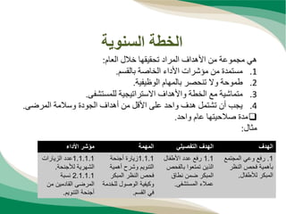 ‫السنوية‬ ‫الخطة‬
‫هي‬
‫العام‬ ‫خالل‬ ‫تحقيقها‬ ‫المراد‬ ‫األهداف‬ ‫من‬ ‫مجموعة‬
:
.1
‫بالقسم‬ ‫الخاصة‬ ‫األداء‬ ‫مؤشرات‬ ‫من‬ ‫مستمدة‬
.
.2
‫الوظيفية‬ ‫بالمهام‬ ‫تنحصر‬ ‫وال‬ ‫طموحة‬
.
.3
‫الخطة‬ ‫مع‬ ‫متماشية‬
‫واألهداف‬
‫للمستشفى‬ ‫االستراتيجية‬
.
.4
‫المرضى‬ ‫وسالمة‬ ‫الجودة‬ ‫أهداف‬ ‫من‬ ‫األقل‬ ‫على‬ ‫واحد‬ ‫هدف‬ ‫تشتمل‬ ‫أن‬ ‫يجب‬
.

‫واحد‬ ‫عام‬ ‫صالحيتها‬ ‫مدة‬
.
‫مثال‬
:
‫األداء‬ ‫مؤشر‬ ‫المهمة‬ ‫التفصيلي‬ ‫الهدف‬ ‫الهدف‬
1.1.1.1
‫الزيارات‬ ‫عدد‬
‫لألجنحة‬ ‫الشهرية‬
.
2.1.1.1
‫نسبة‬
‫من‬ ‫القادمين‬ ‫المرضى‬
‫التنويم‬ ‫أجنحة‬
.
1.1.1
‫أجنحة‬ ‫زيارة‬
‫أهمية‬ ‫وشرح‬ ‫التنويم‬
‫المبكر‬ ‫النظر‬ ‫فحص‬
‫وكيفية‬
‫للخ‬ ‫الوصول‬
‫دمة‬
‫القسم‬ ‫في‬
.
1.1
‫األطفال‬ ‫عدد‬ ‫رفع‬
‫بالفح‬ ‫تمتعوا‬ ‫الذين‬
‫ص‬
‫نطاق‬ ‫ضمن‬ ‫المبكر‬
‫المستشفى‬ ‫عمالء‬
.
1
.
‫رفع‬
‫المجتمع‬ ‫وعي‬
‫النظر‬ ‫فحص‬ ‫بأهمية‬
‫لألطفال‬ ‫المبكر‬
.
 