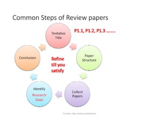 Common Steps of Review papers
Courtesy: https://writing.colostate.edu
 
