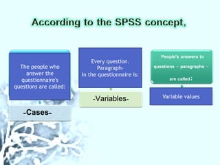 -
Cases
-
-
Variables
-
People's answers to
questions - paragraphs -
are called:
The people who
answer the
questionnaire's
questions are called:
Every question.
Paragraph-
In the questionnaire is:
Variable values
 