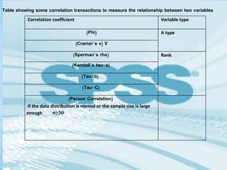 Table showing some correlation transactions to measure the relationship between two variables
Variable type
Correlation coefficient
A type
(
Phi
)
V
(
Cramer’s v
)
Rank
(
Sperman’s rho
)
(
Kendall’s tau-a
)
(
Tau-b
)
(
Tau-C
)
(
Person Correlation
)
If the data distribution is normal or the sample size is large
enough n≥30
 
