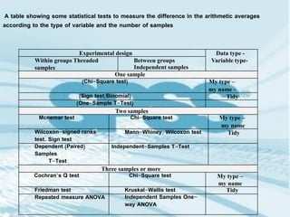 A table showing some statistical tests to measure the difference in the arithmetic averages
according to the type of variable and the number of samples
Data type -
Variable type-
Experimental design
Between groups
Independent samples
Within groups Threaded
samples
One sample
My type –
my name -
(
Chi-Square test
)
Tidy
(
Sign test/Binomial
)
(
One-Sample T-Test
)
Two samples
My type –
my name
Chi-Square test
Mcnemar test
Tidy
Mann-Whiney, Wilcoxon test
Wilcoxon-signed ranks
test, Sign test
Independent-Samples T-Test
Dependent (Paired)
Samples
T-Test
Three samples or more
My type –
my name
Chi-Square test
Cochran’s Q test
Tidy
Kruskal-Wallis test
Friedman test
Independent Samples One-
way ANOVA
Repeated measure ANOVA
 