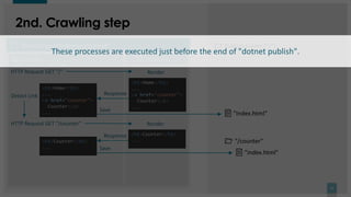 21
21
2nd. Crawling step
📦 "BlazorWasmPreRendering.Build" 📂 Publish Folder ("/")
📄 "Index.html"
🎛 WebHost
🕹 Crawler
HTTP Request GET "/"
Response
<h1>Home</h1>
...
<a href="counter">
Counter</a>
... Save
<h1>Home</h1>
...
<a href="counter">
Counter</a>
...
Render
Detect Link
Response
<h1>Counter</h1>
... Save
<h1>Counter</h1>
...
Render
HTTP Request GET "/counter"
📂 "/counter"
📄 "index.html"
href="counter"
These processes are executed just before the end of "dotnet publish".
 