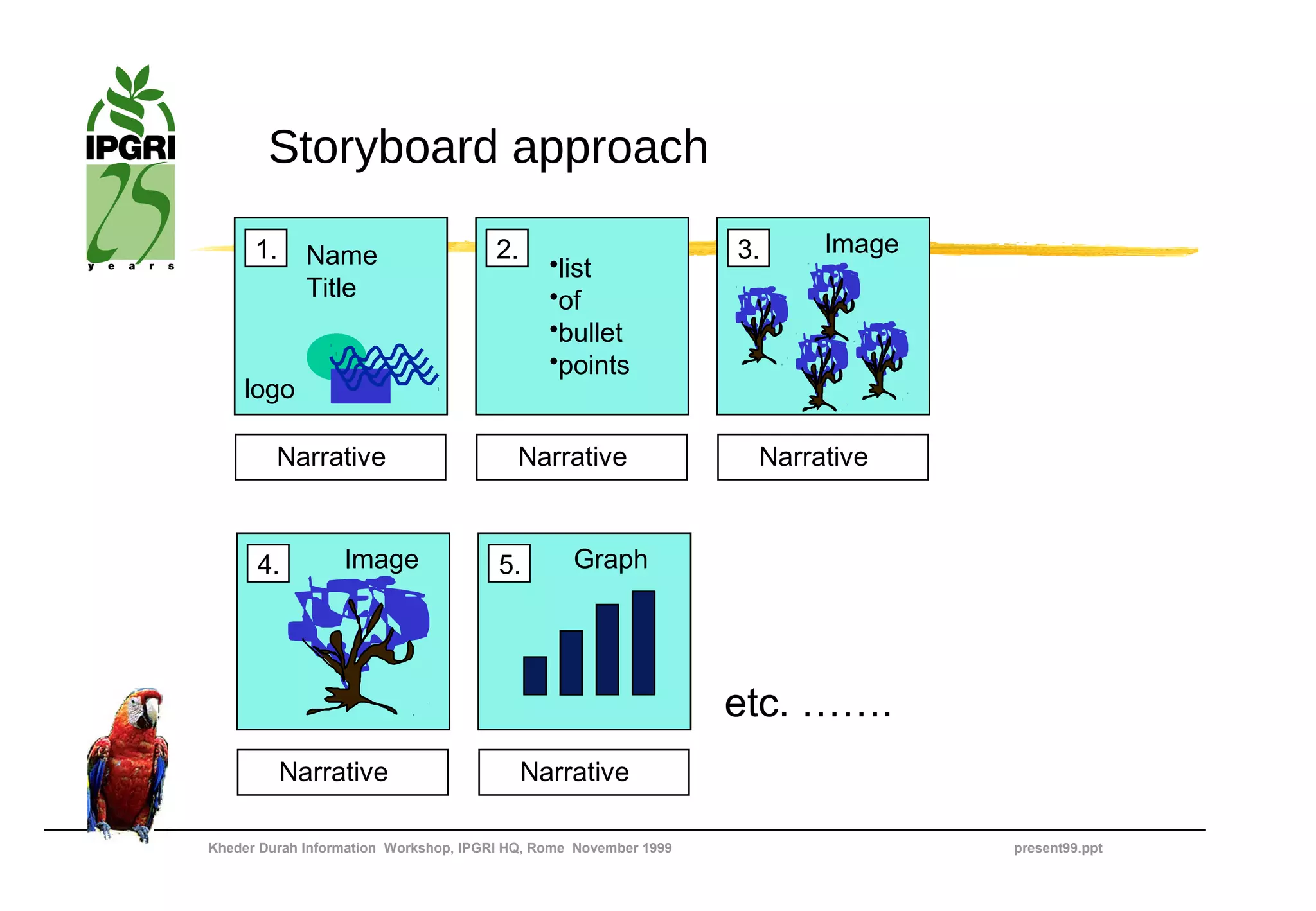Storyboard approach

      1.     Name                      2.                         3.    Image
                                              •list
             Title                            •of
                                              •bullet
                                              •points
    logo

         Narrative                        Narrative                Narrative



      4.          Image                5.        Graph




                                                                  etc. …….
           Narrative                        Narrative

Kheder Durah Information Workshop, IPGRI HQ, Rome November 1999                 present99.ppt
 