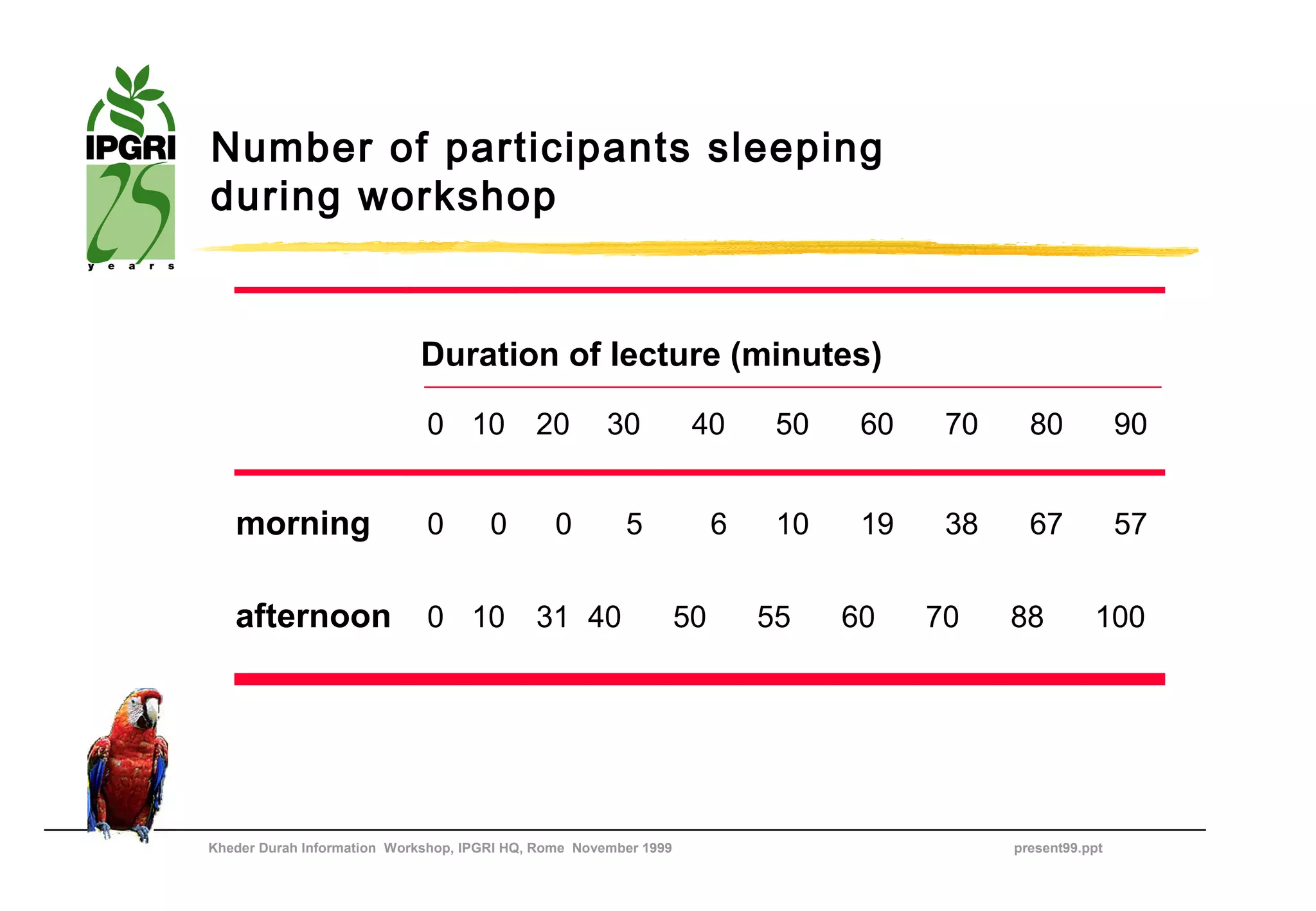 Number of participants sleeping
during workshop


                            Duration of lecture (minutes)

                             0 10           20        30           40       50    60    70     80            90


   morning                   0        0        0        5              6    10    19    38     67            57


   afternoon                 0 10           31 40                 50       55    60    70    88         100




Kheder Durah Information Workshop, IPGRI HQ, Rome November 1999                              present99.ppt
 