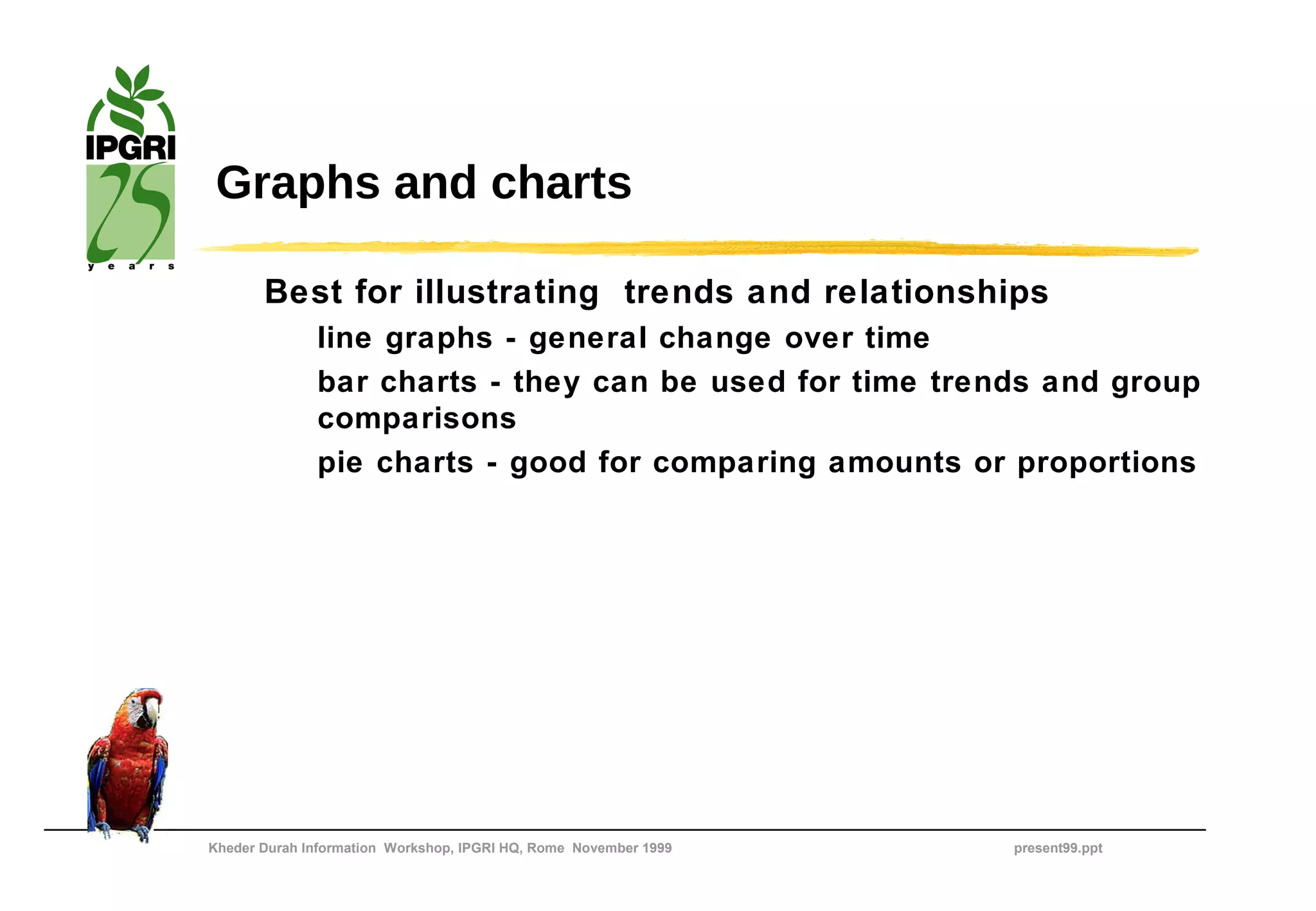 Graphs and charts

       Best for illustrating trends and relationships
              line graphs - general change over time
              bar charts - they can be used for time trends and group
              comparisons
              pie charts - good for comparing amounts or proportions




Kheder Durah Information Workshop, IPGRI HQ, Rome November 1999   present99.ppt
 