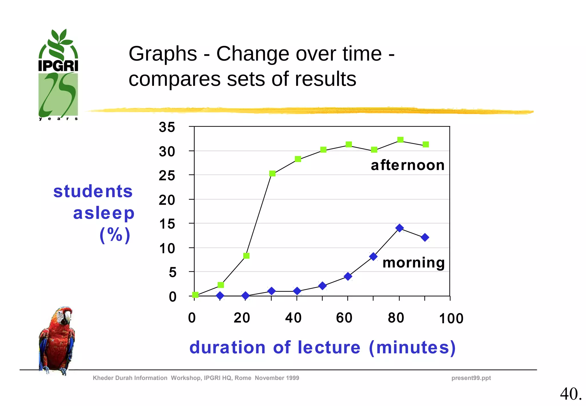 Graphs - Change over time -
             compares sets of results

                       35
                       30
                                                                          afternoon
                       25
students               20
  asleep
                       15
     (%)
                       10
                                                                           morning
                          5
                          0
                                0             20             40      60     80    100

                                duration of lecture (minutes)
   Kheder Durah Information Workshop, IPGRI HQ, Rome November 1999                    present99.ppt


                                                                                                      40.
 