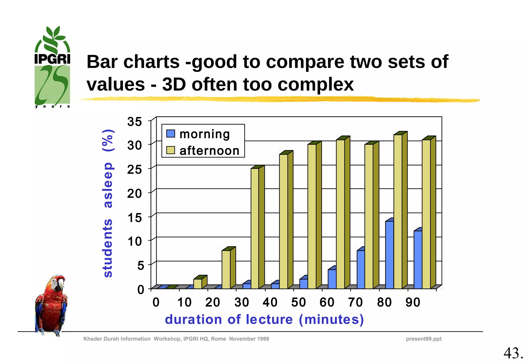 Bar charts -good to compare two sets of
 values - 3D often too complex
                            35
                                       morning
      students asleep (%)

                            30         afternoon
                            25
                            20
                            15
                            10
                             5
                             0
                                 0    10   20      30       40    50   60   70   80   90
                                     duration of lecture (minutes)
Kheder Durah Information Workshop, IPGRI HQ, Rome November 1999                       present99.ppt


                                                                                                      43.
 
