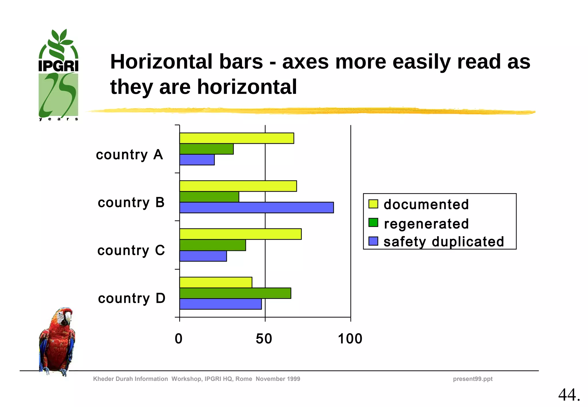 Horizontal bars - axes more easily read as
     they are horizontal


country A


 country B                                                              documented
                                                                        regenerated
                                                                        safety duplicated
 country C


 country D

                        0                        50               100

Kheder Durah Information Workshop, IPGRI HQ, Rome November 1999                  present99.ppt


                                                                                                 44.
 