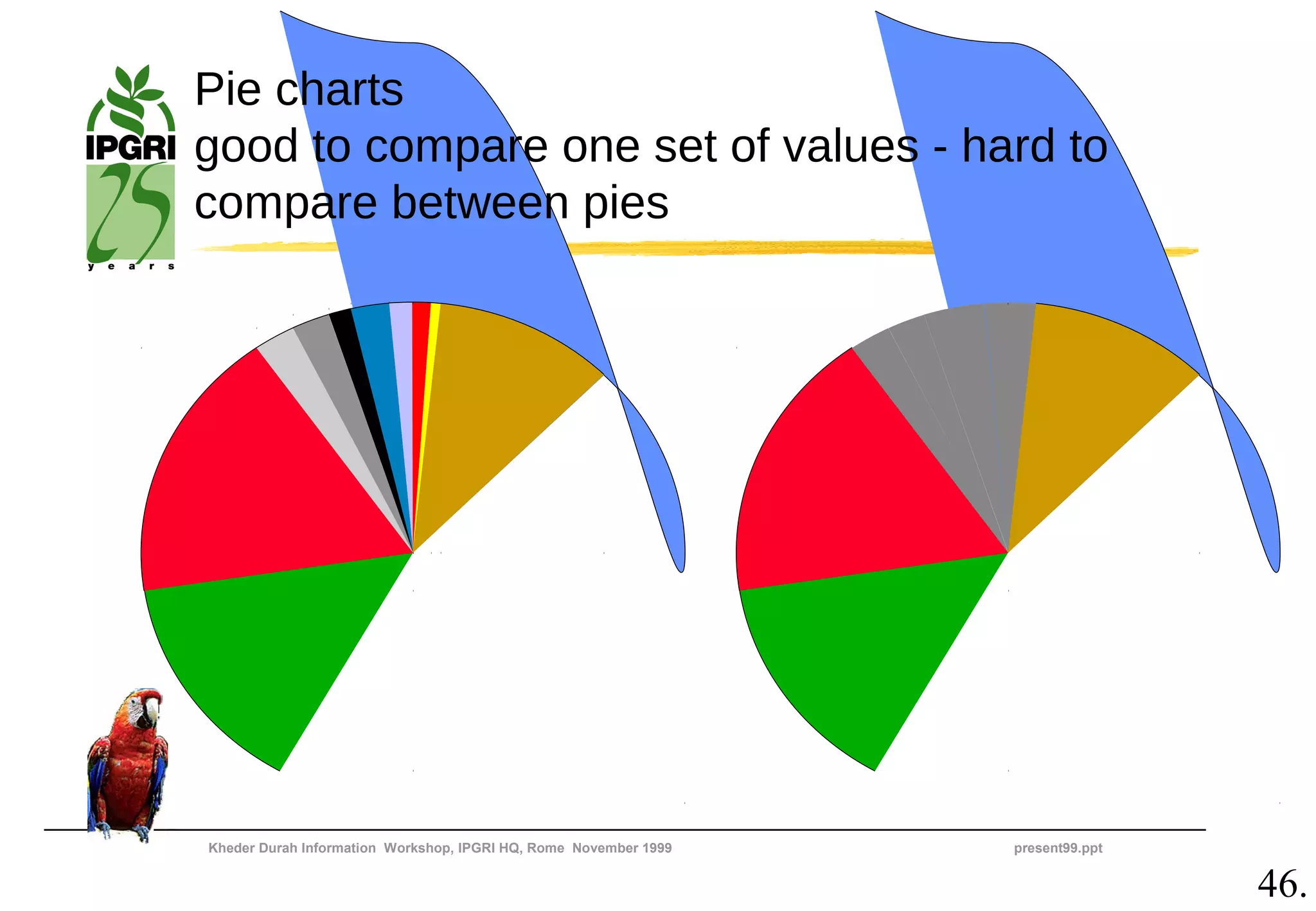 Pie charts
good to compare one set of values - hard to
compare between pies




Kheder Durah Information Workshop, IPGRI HQ, Rome November 1999   present99.ppt


                                                                                  46.
 