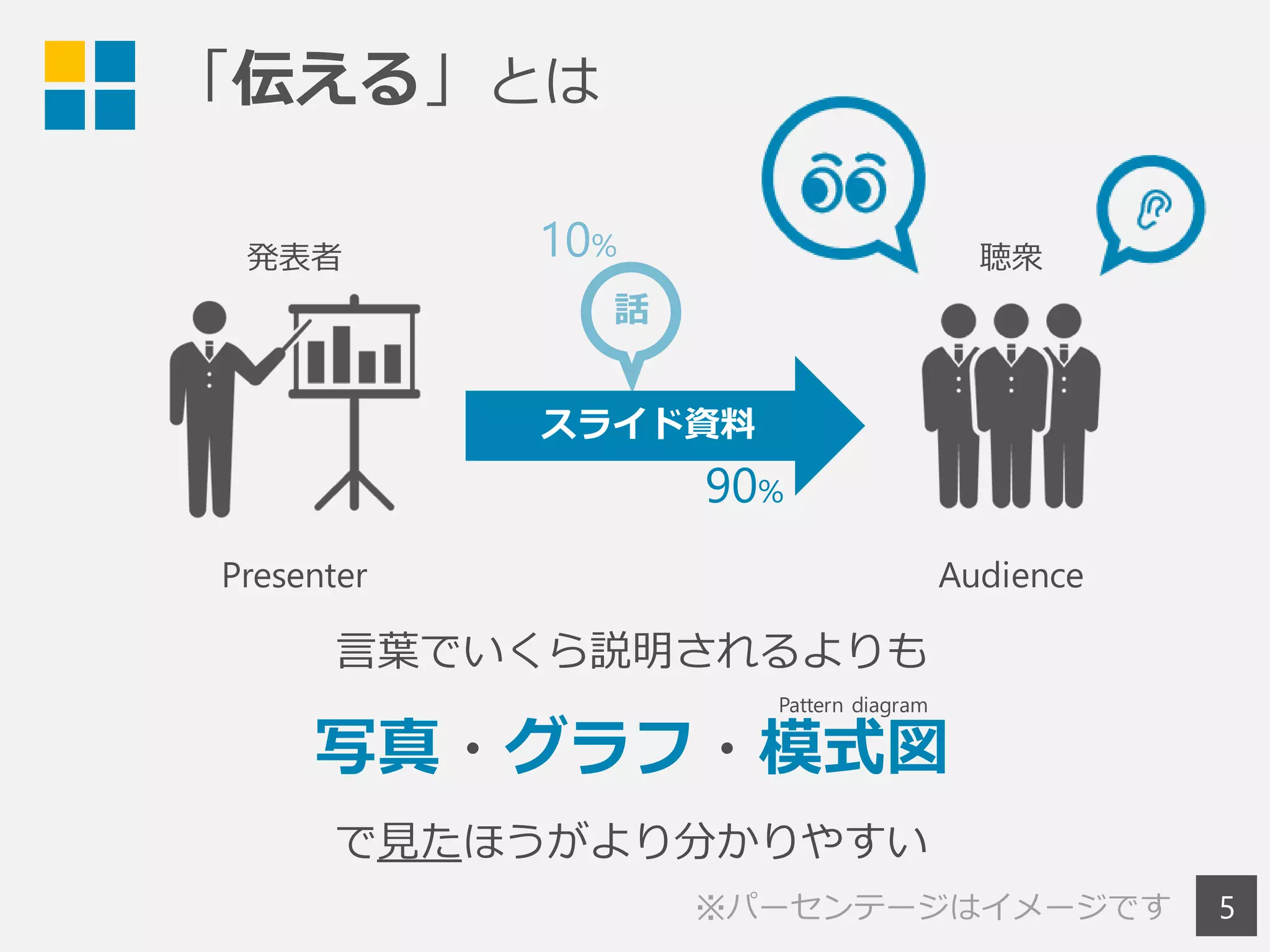 「伝える」とは
5
Presenter Audience
スライド資料
言葉でいくら説明されるよりも
写真・グラフ・模式図
で見たほうがより分かりやすい
Pattern diagram
発表者 聴衆
90%
 