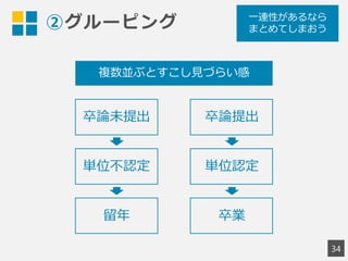 ②グルーピング
34
一連性があるなら
まとめてしまおう
卒論未提出
単位不認定
留年
卒論提出
単位認定
卒業
複数並ぶとすこし見づらい感
 