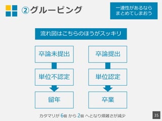 ②グルーピング
35
一連性があるなら
まとめてしまおう
卒論未提出
単位不認定
留年
卒論提出
卒業
流れ図はこちらのほうがスッキリ
単位認定
カタマリが 6個 から 2個 へとなり煩雑さが減少
 