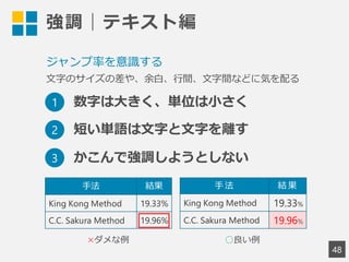 強調｜テキスト編
48
ジャンプ率を意識する
文字のサイズの差や、余白、行間、文字間などに気を配る
手法 結果
King Kong Method 19.33%
C.C. Sakura Method 19.96%
手 法 結 果
King Kong Method 19.33%
C.C. Sakura Method 19.96%
1 数字は大きく、単位は小さく
2 短い単語は文字と文字を離す
×ダメな例 ○良い例
3 かこんで強調しようとしない
 