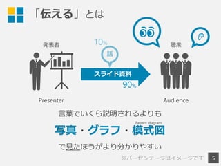 「伝える」とは
5
Presenter Audience
スライド資料
言葉でいくら説明されるよりも
写真・グラフ・模式図
で見たほうがより分かりやすい
Pattern diagram
発表者 聴衆
90%
 