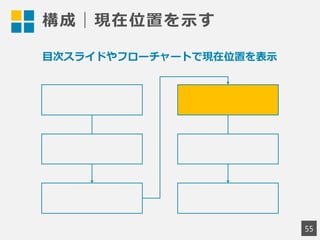 構成｜現在位置を示す
55
目次スライドやフローチャートで現在位置を表示
 