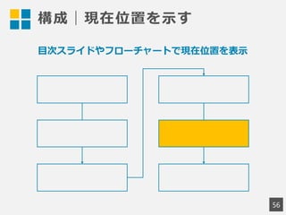 構成｜現在位置を示す
56
目次スライドやフローチャートで現在位置を表示
 