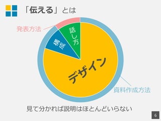 「伝える」とは
6
見て分かれば説明はほとんどいらない
 