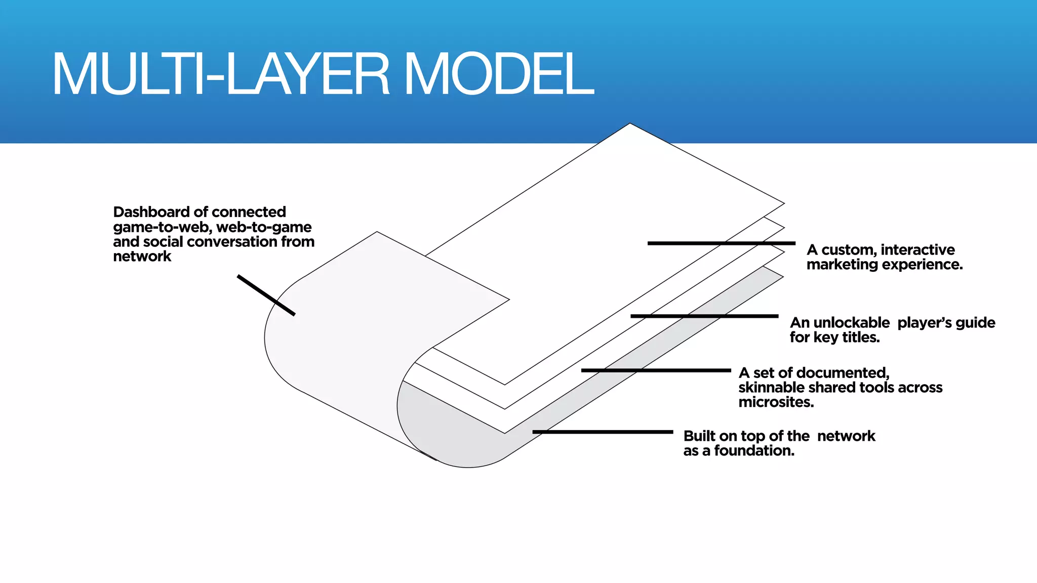 MULTI-LAYER MODEL
Built on top of the network
as a foundation.
An unlockable player’s guide
for key titles.
A set of documented,
skinnable shared tools across
microsites.
A custom, interactive
marketing experience.
Dashboard of connected
game-to-web, web-to-game
and social conversation from
network
 