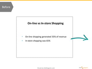 Before
On-line vs In-store Shopping
• On-line shopping generated 35% of revenue
• In-store shopping was 65%
 