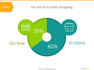 After On-line vs In-store Shopping
On-line
65%
35%
In-store
 