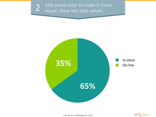 2 Add some color to make it more
visual, show key data values
65%
35% On-line
In-store
 