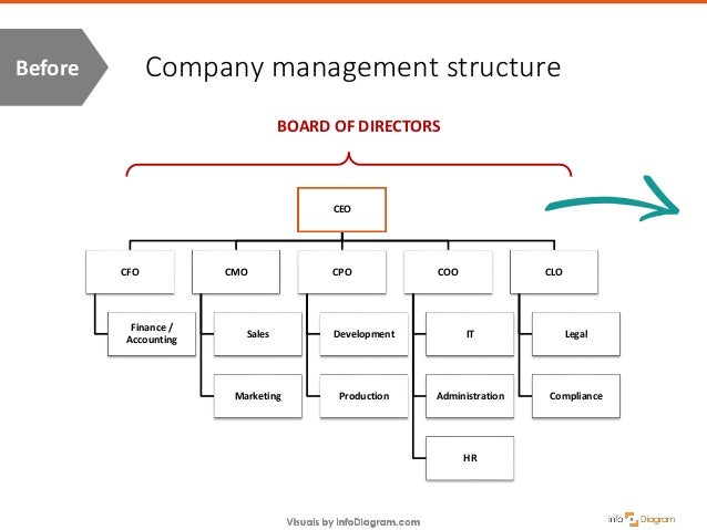 Company Roles Chart