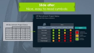 Slide after:
Nice, easy to read symbols:
Status
Position Collecting Assessment Onboarding Performing
Team Leader DONE DONE DONE ONGOING
Junior analyst DONE DONE ONGOING NOT DONE
Trainee DONE ONGOING NOT DONE NOT DONE
Senior analyst DONE ONGOING NOT DONE NOT DONE
Project Manager ONGOING NOT DONE NOT DONE NOT DONE
HR Recruitment Project Status
 