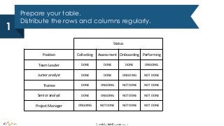 Prepare your table.
Distribute the rows and columns regularly.
1
Status
Position Collecting Assessment Onboarding Performing
Team Leader DONE DONE DONE ONGOING
Junior analyst DONE DONE ONGOING NOT DONE
Trainee DONE ONGOING NOT DONE NOT DONE
Senior analyst DONE ONGOING NOT DONE NOT DONE
Project Manager ONGOING NOT DONE NOT DONE NOT DONE
 